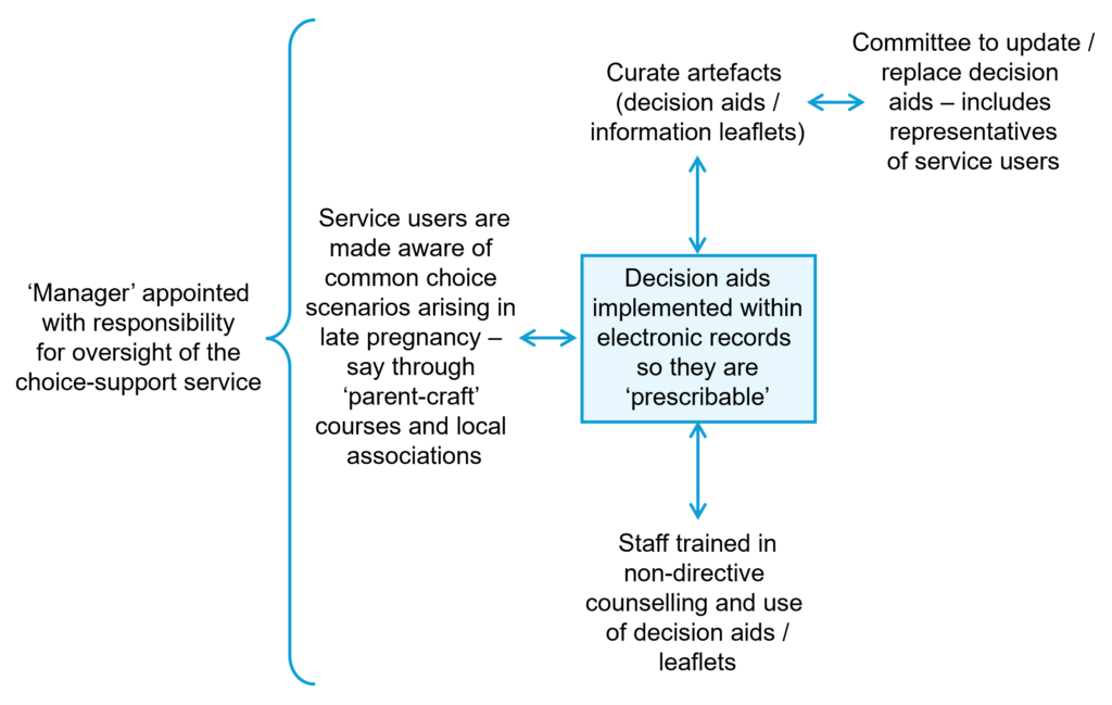 Figure representing a choice support service. In the centre a box labelled 'Decision aids implemented within electronic records so they are 'prescribable'. From this a double-ended arrow to 'Curate artefacts (decision aids / information leaflets)', which then has a double-ended arrow to 'Committee to update / replace decision aids - includes representatives of service users.' Other double-ended arrows lead from the first 'Decision aids' box to 'Staff trained in non-directive counselling and use of decision aids / leaflets' and to 'Service users are made aware of common choice scenarios arising in late pregnancy - say through 'parent-craft' courses and local associations.' Linked to all of these is 'Manager appointed with responsibiluty for oversight of the choice-support service.'