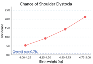 Chart showing the chance of shoulder dystocia increases as birth weight increases - an incidence rate of ~5% for birth weight 4-4.25kg, an incidence rate of ~10% for 4.25-4.5kg, an incidence rate of ~15% for 4.5-4.75kg, and an incidence rate of ~21% for 4.75-5kg. In comparison the overall rate is 0.7%